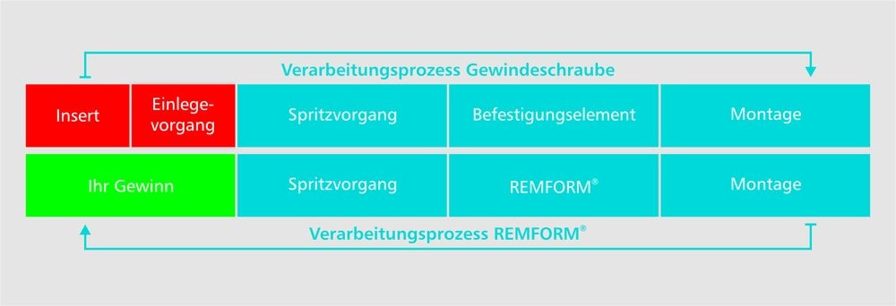 Kostenoptimierung durch intelligente Verschraubung